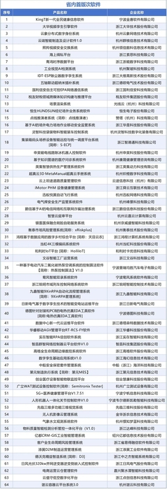 《2024年浙江省首版次軟件產(chǎn)品應(yīng)用推廣指導(dǎo)目錄》公布，應(yīng)用軟件服務(wù)創(chuàng)新驅(qū)動(dòng)高質(zhì)量發(fā)展