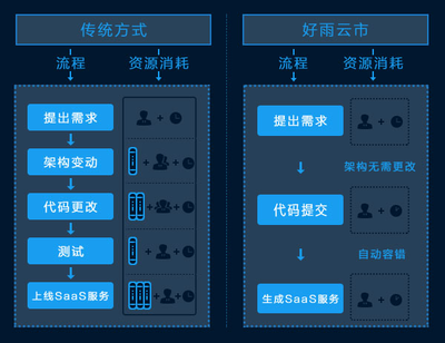 好雨科技發(fā)布SaaS應(yīng)用市場(chǎng)“云市” 做軟件廠商與用戶的連接器